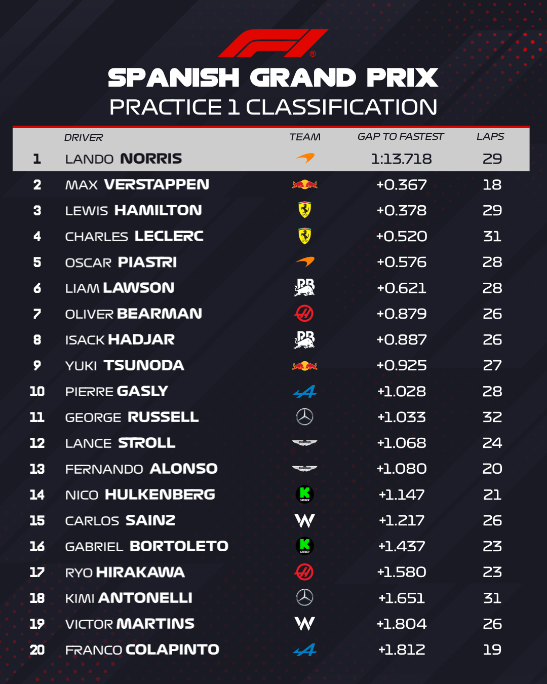 Entrenamientos libres 1 Gran Premio de Fórmula 1 España circuito de Montmeló / Resultados