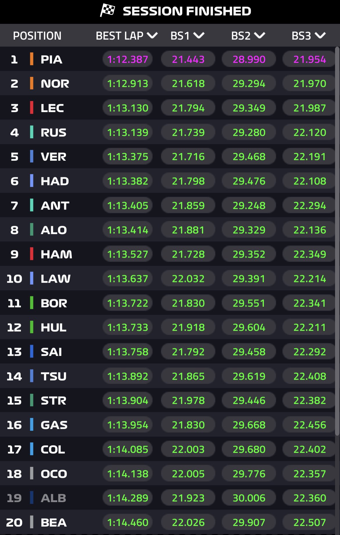 Entrenamientos libres 3 Gran Premio de Fórmula 1 España circuito de Montmeló / Resultados