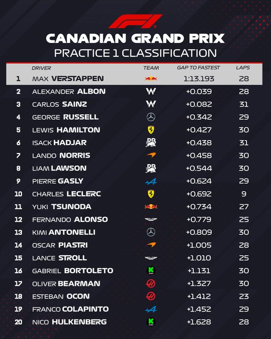 Entrenamientos libres 1 Gran Premio de Fórmula 1 Canadá circuito de Gilles Villeneuve / Resultados
