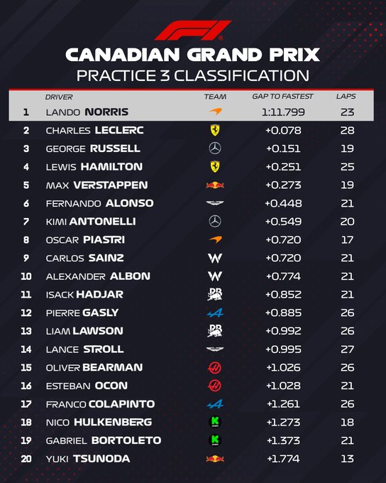 Entrenamientos libres 3 Gran Premio de Fórmula 1 Canadá circuito de Gilles Villeneuve / Resultados