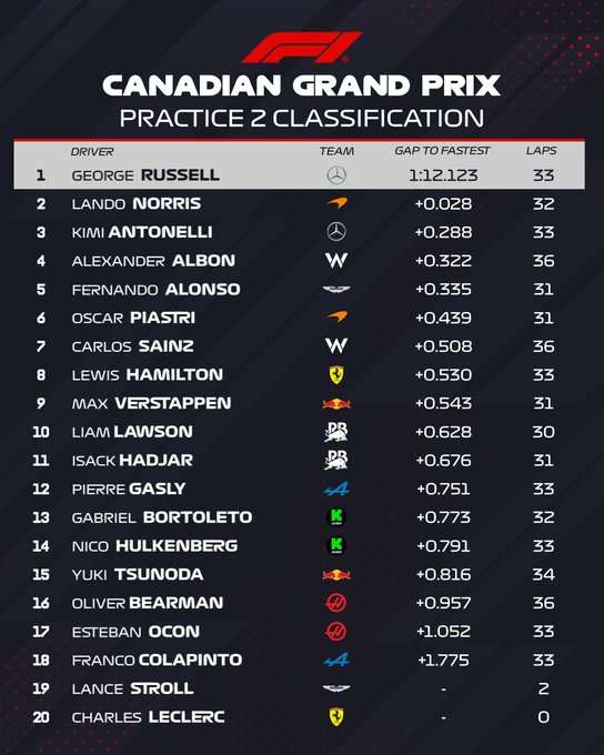 Entrenamientos libres 2 Gran Premio de Fórmula 1 Canadá circuito de Gilles Villeneuve / Resultados