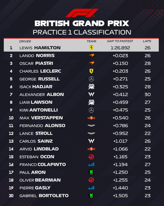 Entrenamientos libres 1 Gran Premio de Fórmula 1 Gran Bretaña circuito de Silverstone / Resultados