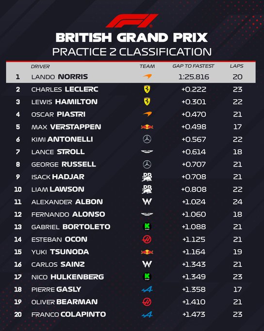 Entrenamientos libres 2 Gran Premio de Fórmula 1 Gran Bretaña circuito de Silverstone / Resultados
