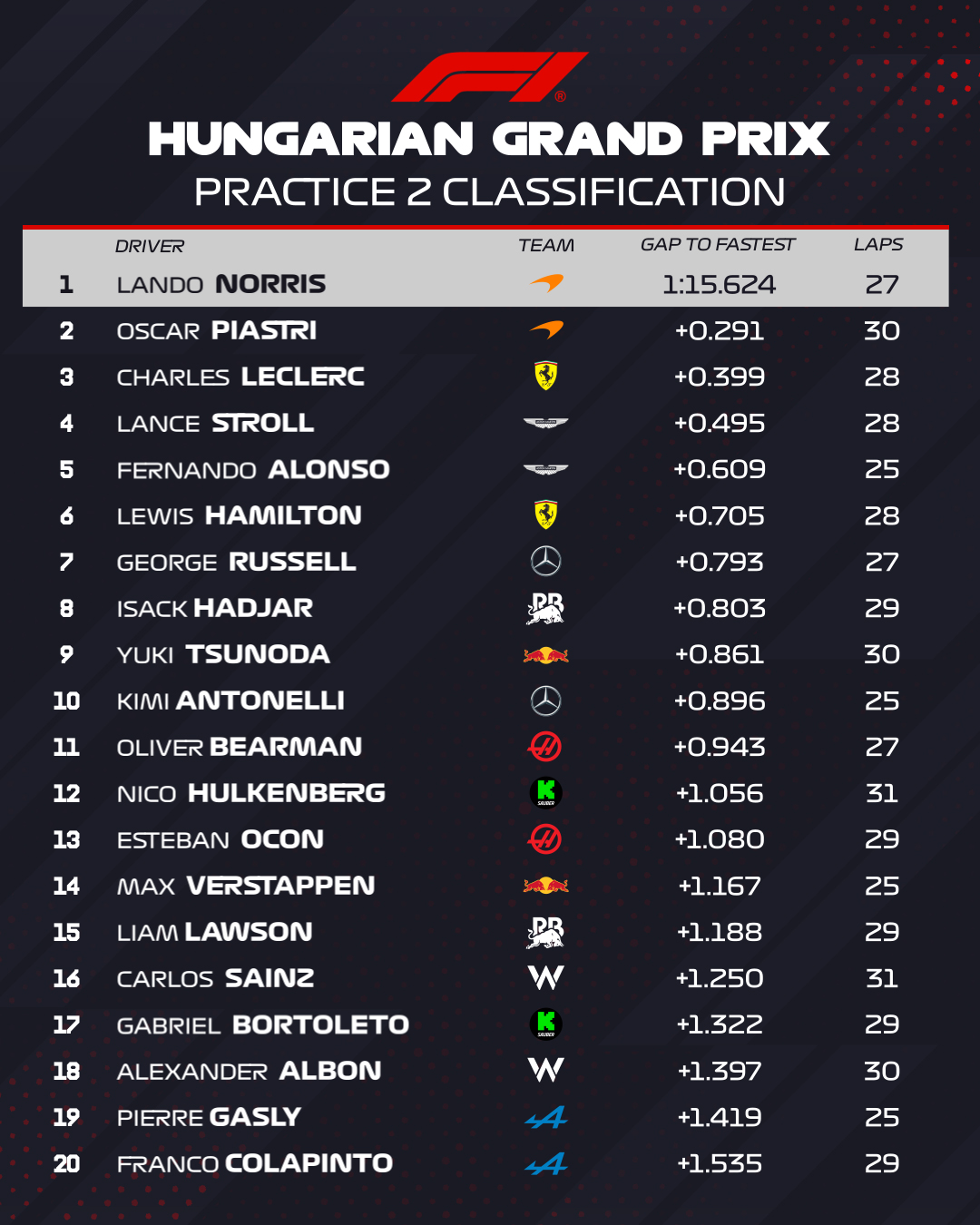 Entrenamientos libres 2 Gran Premio de Fórmula 1 Hungría / Resultados