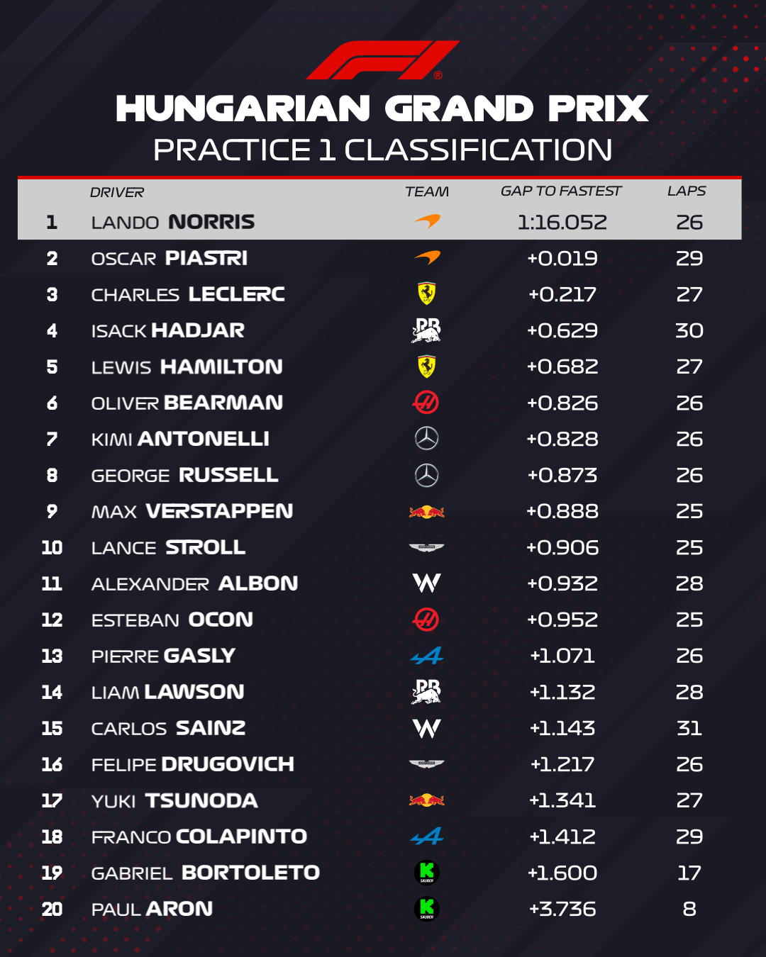 Entrenamientos libres 1 Gran Premio de Fórmula 1 Hungría / Resultados