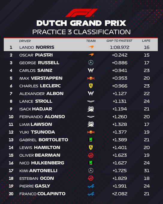 Entrenamientos libres 3 Gran Premio de Fórmula 1 Países Bajos circuito de Zandvoort / Resultados