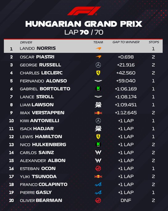 Gran Premio de Fórmula 1 Hungría circuito de Hungaroring / Resultados final de carrera
