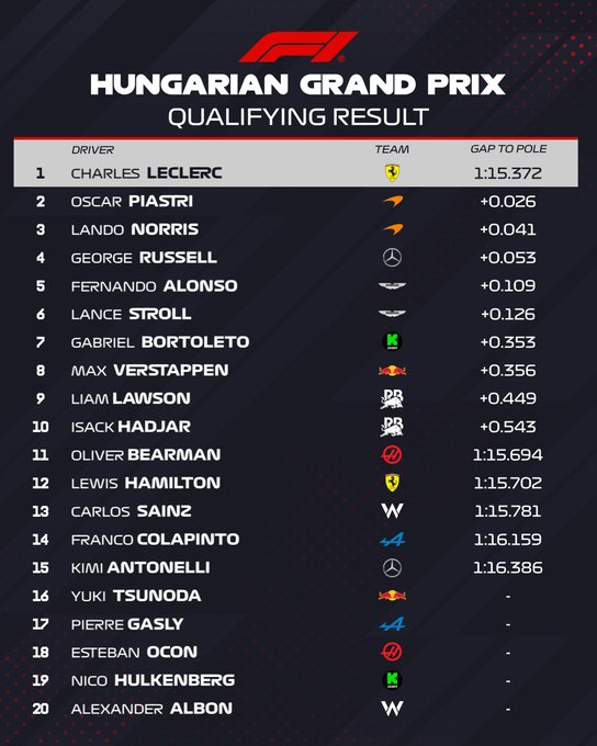 Parrilla de salida Gran Premio de Hungría circuito de Hungaroring