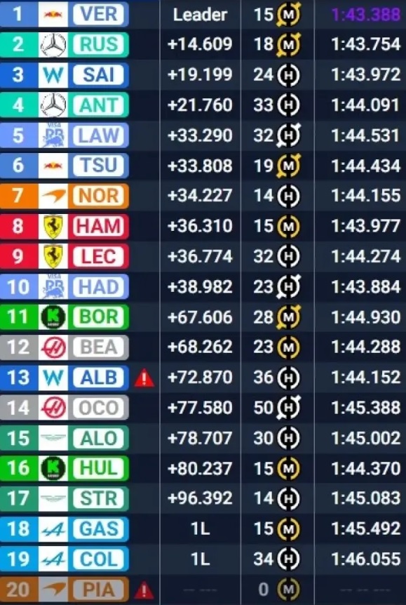 Gran Premio de Fórmula 1 Azerbaiyán circuito de Bakú / Resultados final de carrera