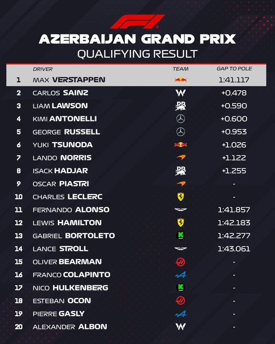 Parrilla de salida Gran Premio de Azerbaiyán circuito de Bakú