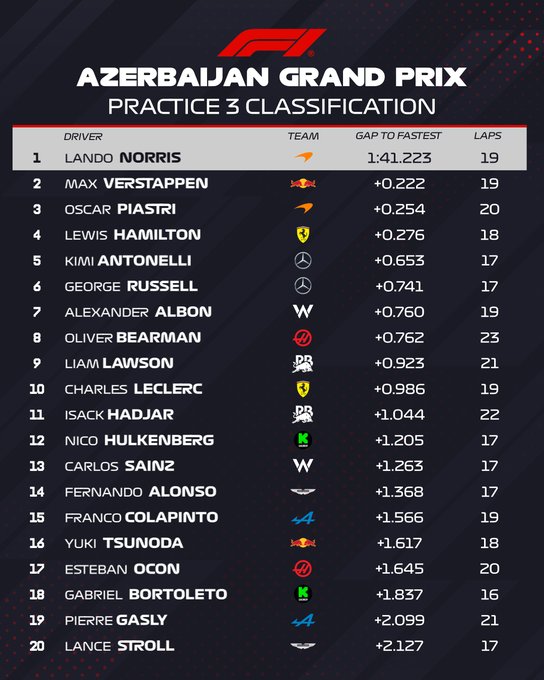 Entrenamientos libres 3 Gran Premio de Fórmula 1 Azerbaiyán circuito de Bakú / Resultados