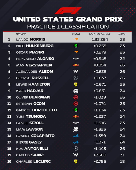 Entrenamientos libres 1 Gran Premio de Estados Unidos Austin circuito de las Américas / Resultados