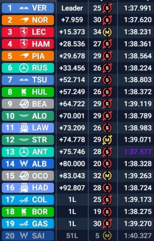 Gran Premio de Fórmula 1 Estados Unidos circuito de las Américas / Resultados final de carrera