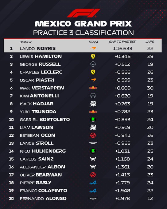Entrenamientos libres 3 Gran Premio de Fórmula 1 México circuito Hermanos Rodríguez / Resultados