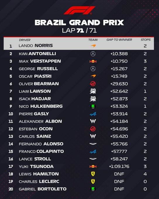Gran Premio de Fórmula 1 Brasil circuito de Interlagos / Resultados final de carrera