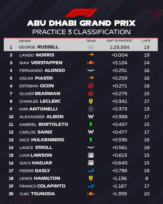 Entrenamientos libres 3 Gran Premio de Fórmula 1 Abu Dhabi circuito de Yas Marina / Resultados