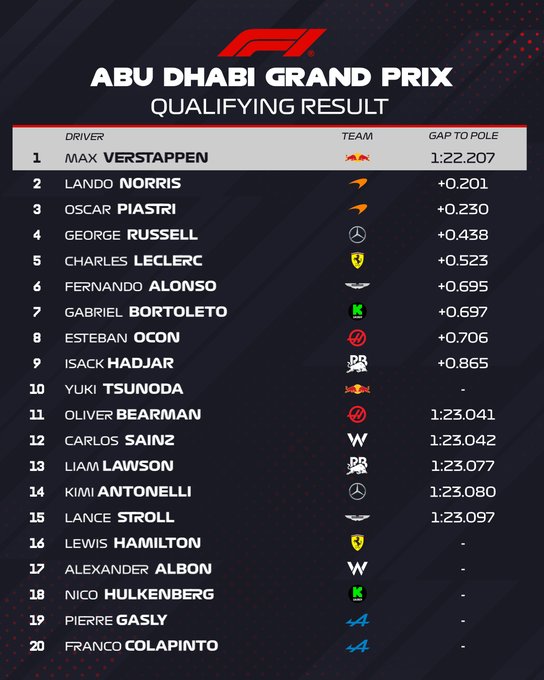 Última parrilla de salida del Gran Premio de Fórmula 1 Abu Dhabi circuito de Yas Marina