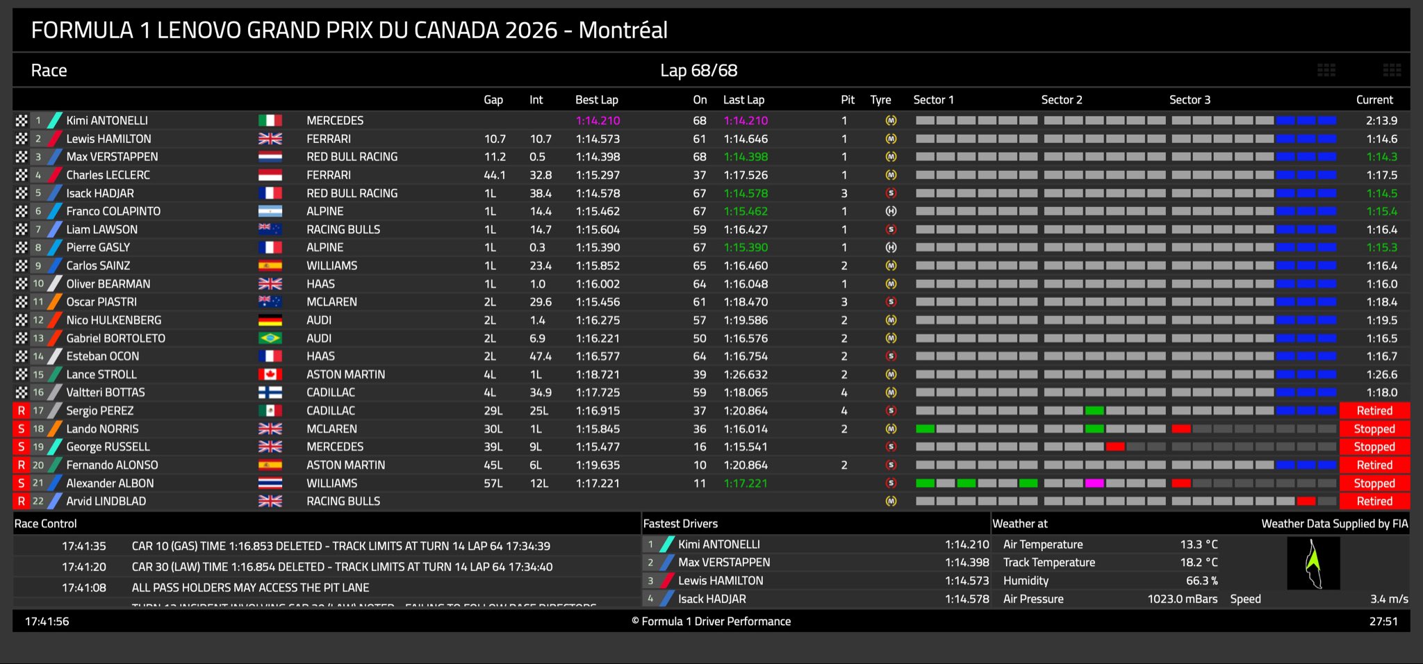 Gran Premio de Fórmula 1 Canadá circuito de Gilles Villeneuve / Resultados final de carrera