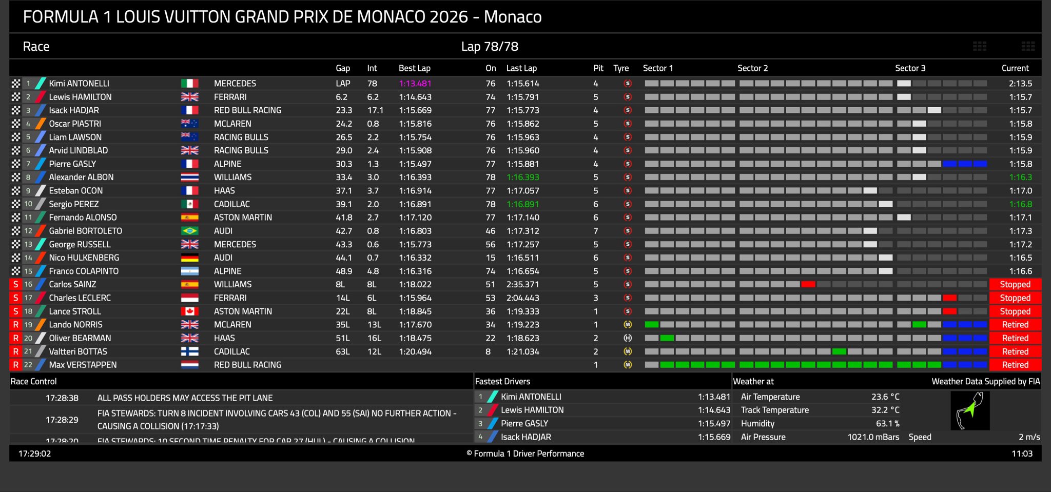Gran Premio de Fórmula 1 Mónaco / Resultados final de carrera