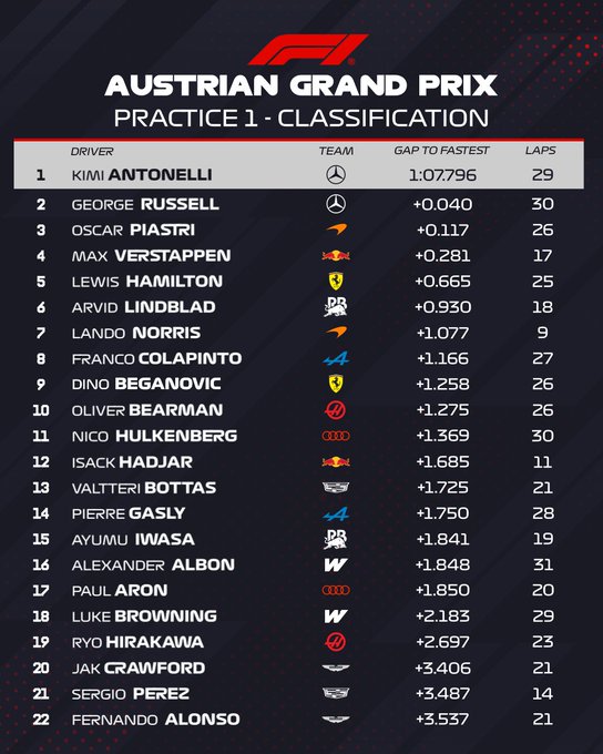Entrenamientos libres 1 Gran Premio de Fórmula 1 Austria circuito de Red Bull Ring / Resultados