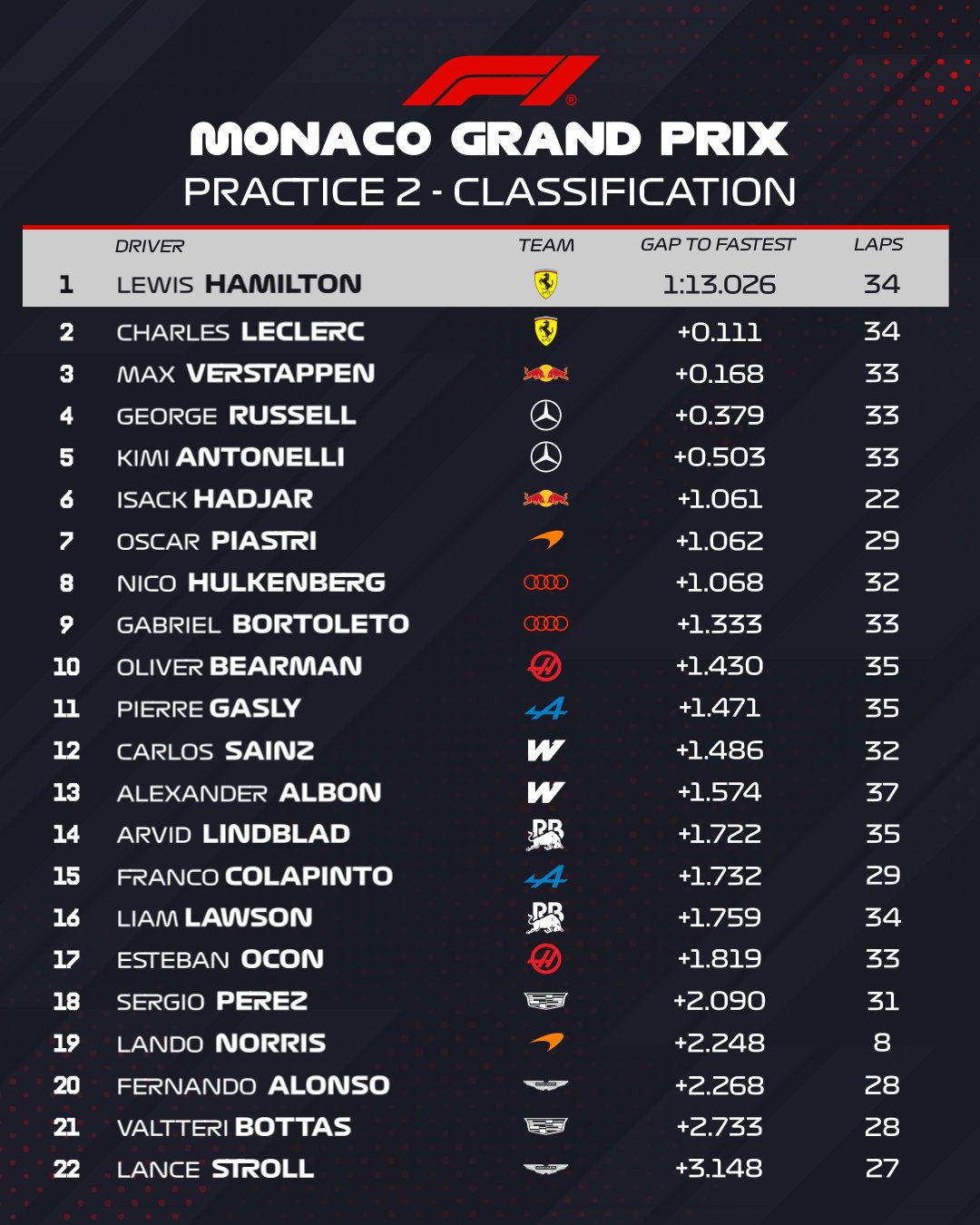 Resultados entrenamientos libres 2 Gran Premio de Fórmula 1 Mónaco