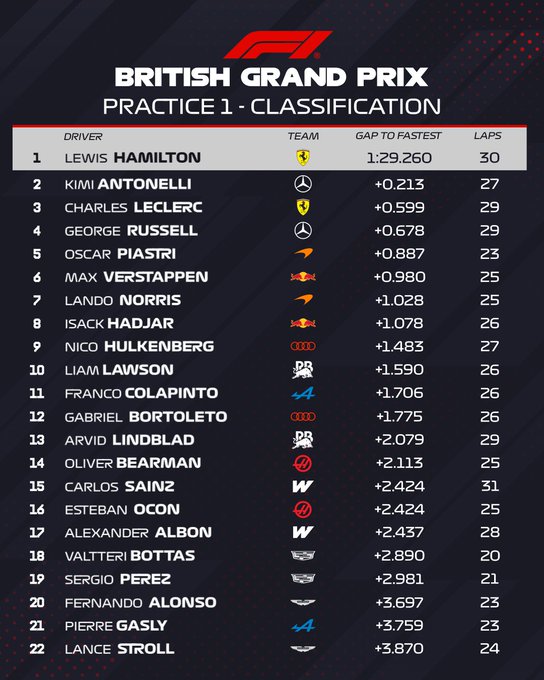 Entrenamientos libres 1 Gran Premio de Fórmula 1 Gran Bretaña circuito de Silverstone / Resultados